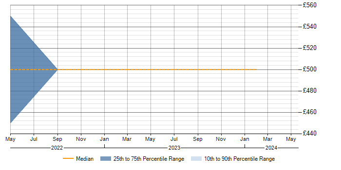 Daily rate trend for Terraform in Kingston Upon Thames