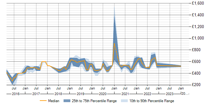 Daily rate trend for Terraform in Shropshire