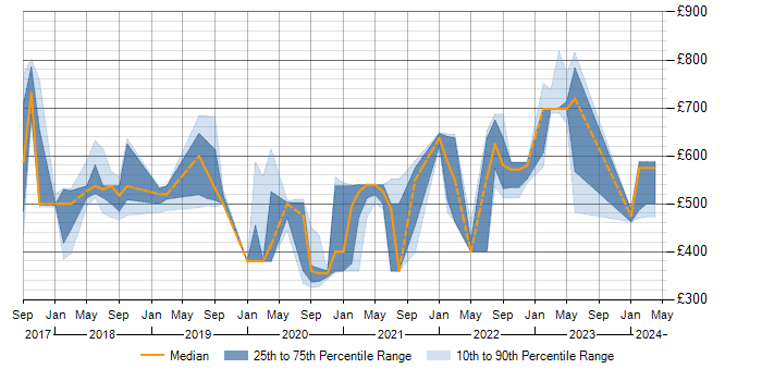 Daily rate trend for Terraform in West Sussex