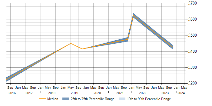 Daily rate trend for Test Assurance in Birmingham