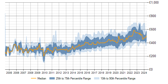 Daily rate trend for Test Automation in the North of England