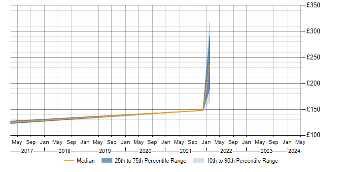 Daily rate trend for Test Coordinator in Wales