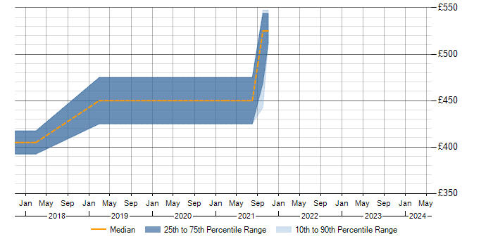Daily rate trend for Test Leader in Corsham