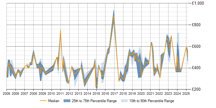 Daily rate trend for Test Management in Hertfordshire