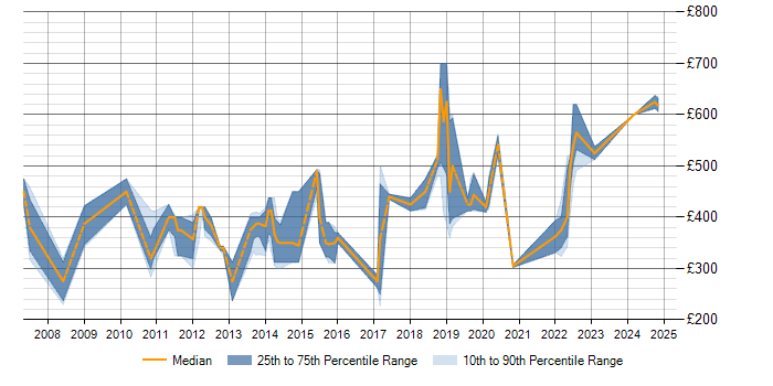 Daily rate trend for Test Strategy in Somerset