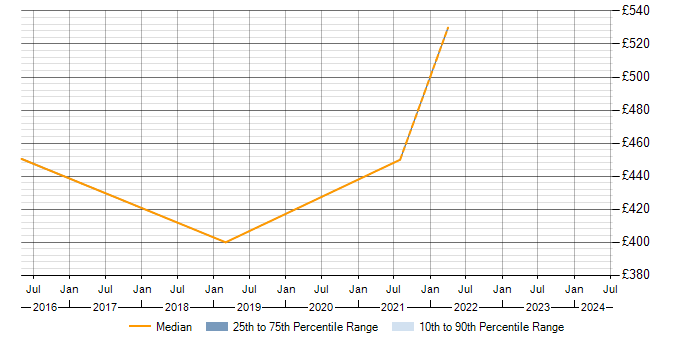 Daily rate trend for Test Strategy Manager in the South West