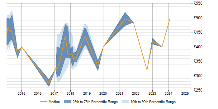 Daily rate trend for TestNG in Hampshire