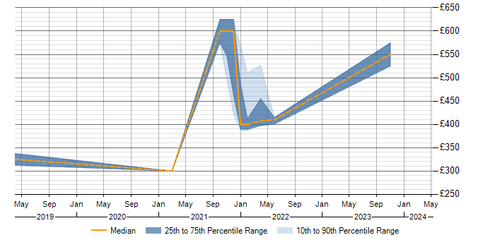 Daily rate trend for TestRail in Berkshire