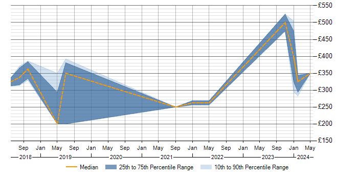 Daily rate trend for TestRail in Surrey