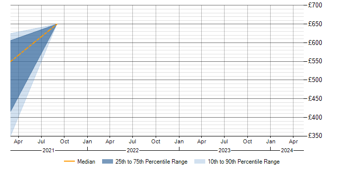 Daily rate trend for Thales in Bristol