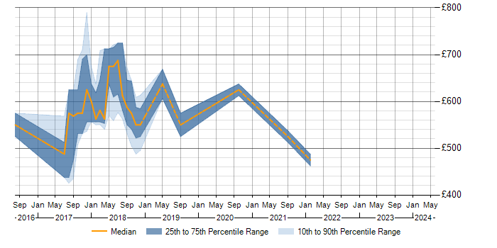 Daily rate trend for Theano in England