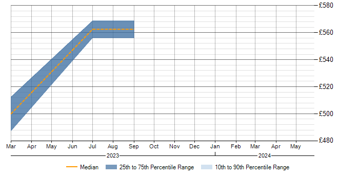Daily rate trend for Threat Analysis in Buckinghamshire