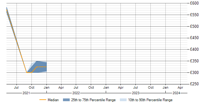 Daily rate trend for Threat Analysis in the East Midlands