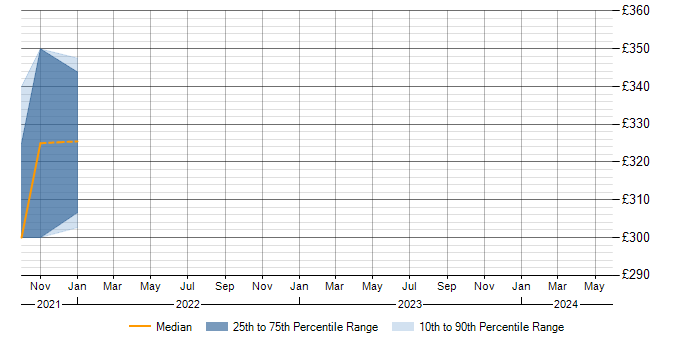 Daily rate trend for Threat Analysis in Nottinghamshire