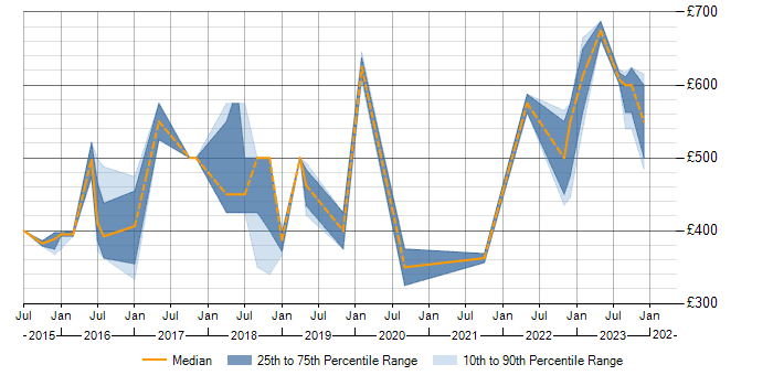 Daily rate trend for Threat Detection in the South East