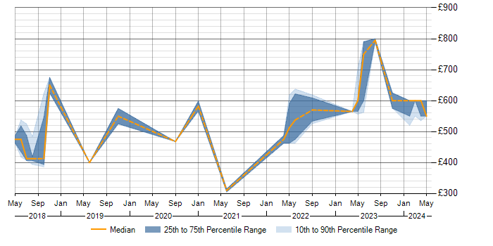 Daily rate trend for Threat Detection in the South West