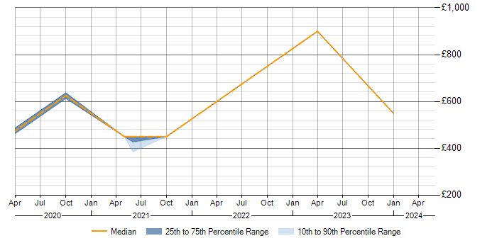 Daily rate trend for Threat Intelligence in Hertfordshire