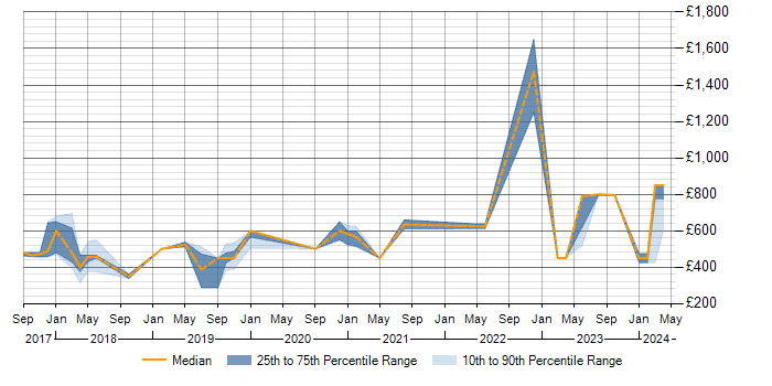 Daily rate trend for Threat Intelligence in Manchester
