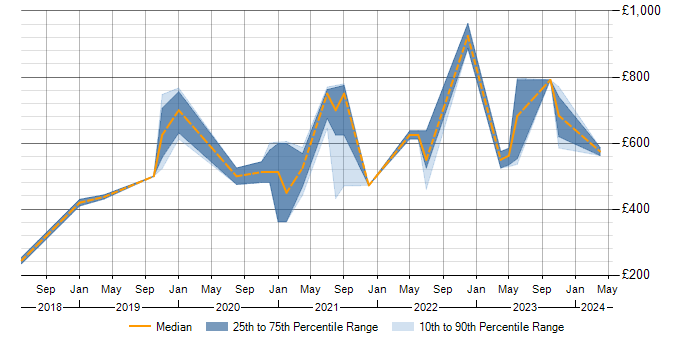 Daily rate trend for Threat Intelligence in Scotland