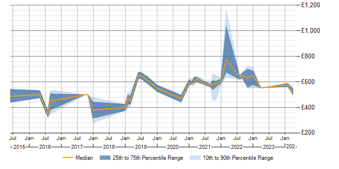 Daily rate trend for Threat Modelling in Berkshire