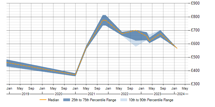 Daily rate trend for Threat Modelling in the East Midlands