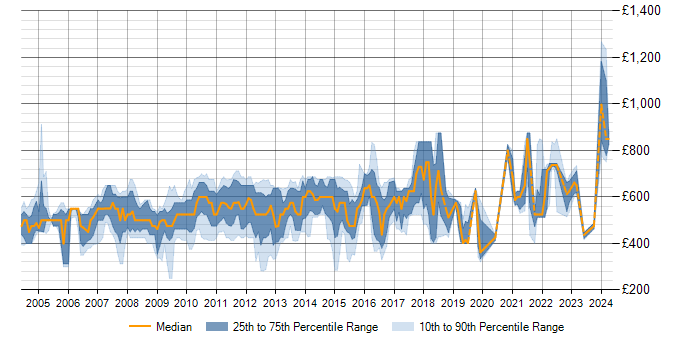 Daily rate trend for TIBCO in the City of London