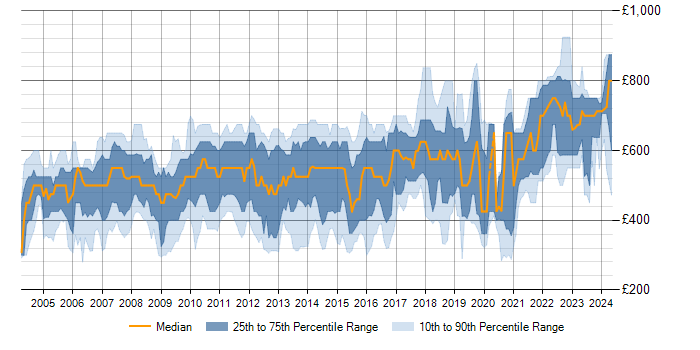 Daily rate trend for TIBCO in England