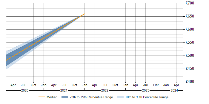 Daily rate trend for TIBCO in Sunbury-on-Thames