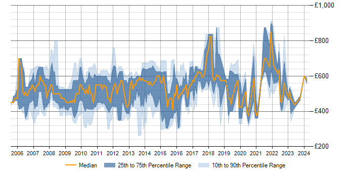 Daily rate trend for TIBCO EMS in England