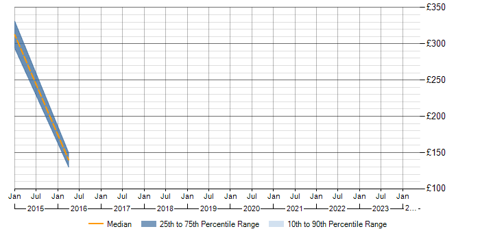 Daily rate trend for Time Management in Harrogate