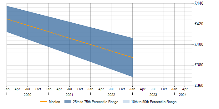 Daily rate trend for Tivoli Storage Manager in Bradford