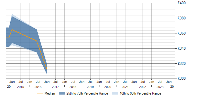 Daily rate trend for TKPROF in Edinburgh