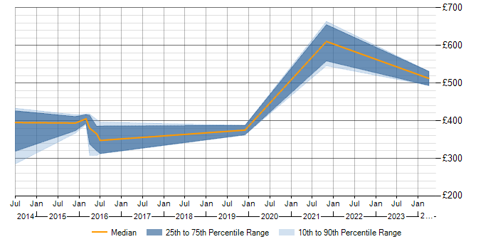 Daily rate trend for TMMi in Scotland