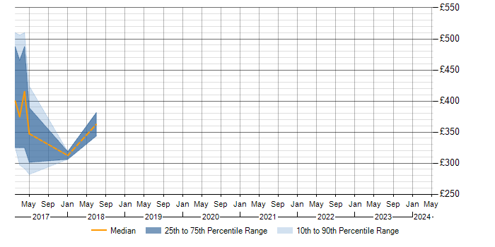 Daily rate trend for Toad in Andover