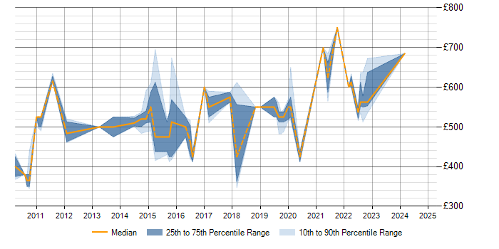 Daily rate trend for TOGAF in Merseyside