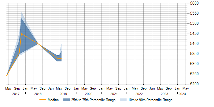 Daily rate trend for Traceability Matrix in Basingstoke