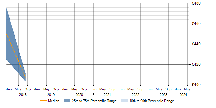 Daily rate trend for Traceability Matrix in Bracknell