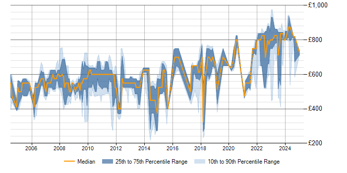 Daily rate trend for Tradeweb in London