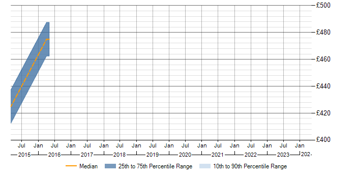 Daily rate trend for Transition Management in Ipswich
