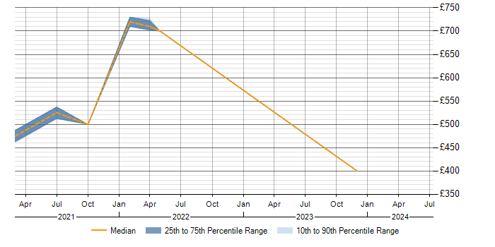 Daily rate trend for Transition Management in Worthing