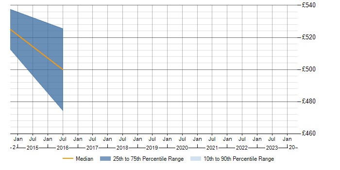 Daily rate trend for Trend Analysis in Middlesex