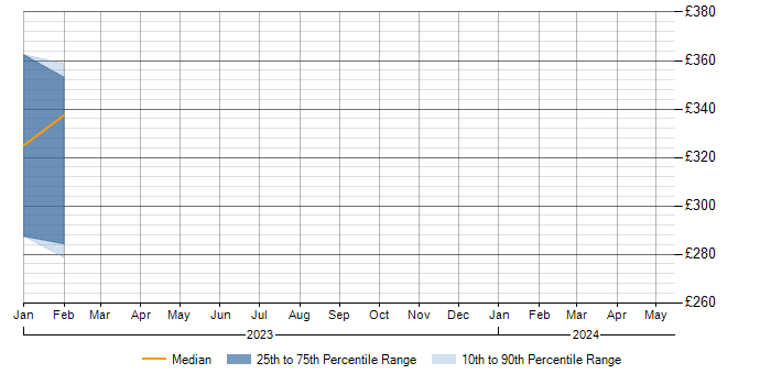 Daily rate trend for Trend Micro in Cheshire