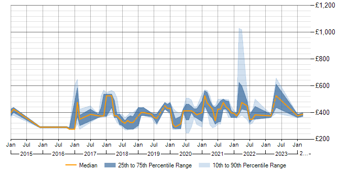 Daily rate trend for Tricentis qTest in the UK