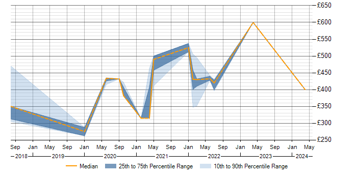 Daily rate trend for Tricentis Tosca in the Midlands