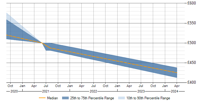 Daily rate trend for Tricentis Tosca in the North of England