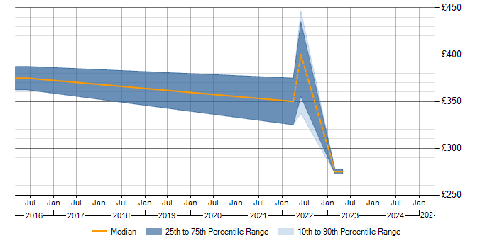 Daily rate trend for Tufin in Hampshire