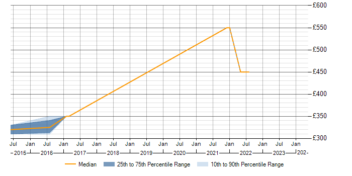 Daily rate trend for UAT Lead in Buckinghamshire