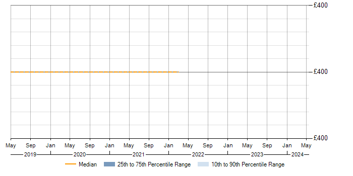 Daily rate trend for UAT Test Manager in Somerset