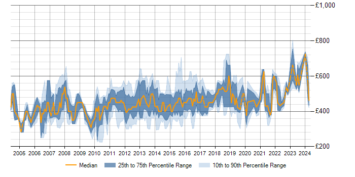 Daily rate trend for UAT Test Manager in the UK