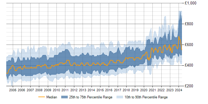 Daily rate trend for UML in the UK